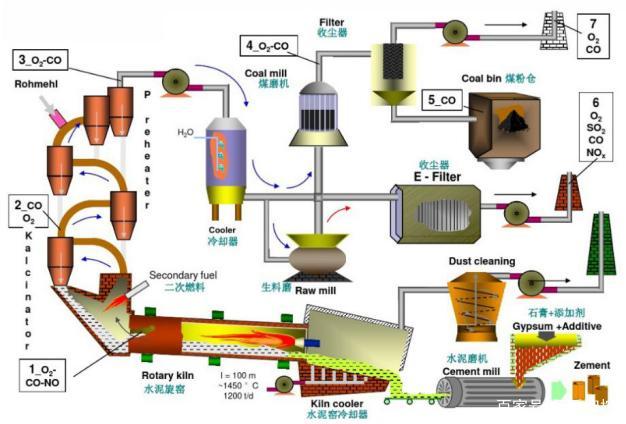 在水泥厂中在线气体分析系统是如何应用的呢?